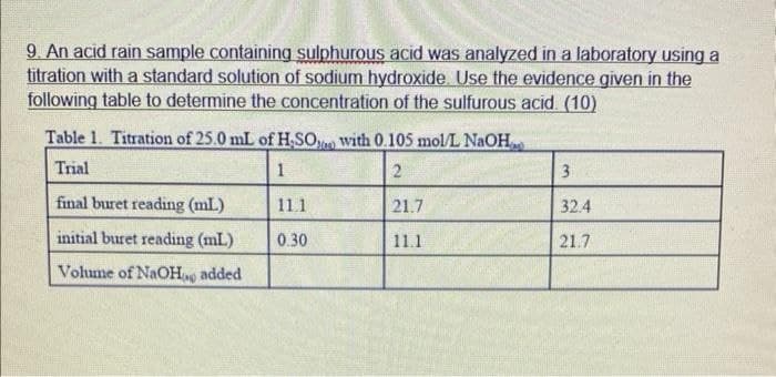 9. An acid rain sample containing sulphurous acid was analyzed in a laboratory using a
titration with a standard solution of sodium hydroxide. Use the evidence given in the
following table to determine the concentration of the sulfurous acid. (10)
Table 1. Titration of 25.0 mL of HSO with 0.105 mol/L NaOH
Trial
1
2
3
final buret reading (mL)
11.1
21.7
32.4
initial buret reading (mL)
0.30
11.1
21.7
Volume of NaOH added