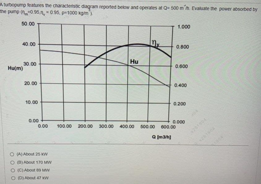 A turbopump features the characteristic diagram reported below and operates at Q= 500 m /h. Evaluate the power absorbed by
the pump (n-0.95,n, = 0.95, p=1000 kg/m).
50.00
1.000
40.00
My
0.800
30.00
Hu(m)
Hu
0.600
20.00
0.400
10.00
0.200
0.00
0.00
04
100.00
200.00
0.000
600.00
300.00
400.00
500.00
201804
1904
Q (m3/h]
O (A) About 25 kW
O (B) About 170 MW
O (C) About 89 MW
(D) About 47 kW
