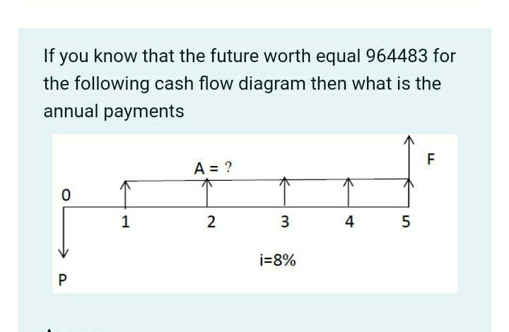 If
you know that the future worth equal 964483 for
the following cash flow diagram then what is the
annual payments
F
A = ?
1
2
4
i=8%
P
