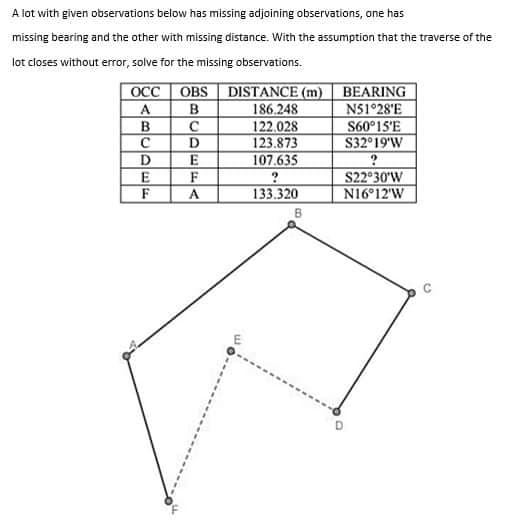 A lot with given observations below has missing adjoining observations, one has
missing bearing and the other with missing distance. With the assumption that the traverse of the
lot closes without error, solve for the missing observations.
OCC OBS
DISTANCE (m)
BEARING
B
186,248
N51°28'E
C
122.028
S60°15'E
D
123.873
$32°19′W
E
107.635
F
?
$22°30″W
A
133.320
N16°12'W
ABCDEF
B