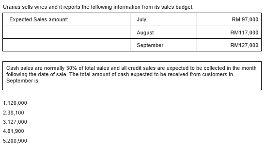 Uranus sells wires and it reports the following information from its sales budget:
Expected Sales amount:
July
RM 97,000
August
RM117,000
September
RM127,000
Cash sales are normally 30% of total sales and all credit sales are expected to be collected in the month
following the date of sale. The total amount of cash expected to be received from customers in
September is:
1.120,000
2.38,100
3.127,000
4.81,900
5.208,900
