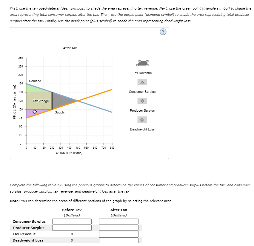 First, use the tan quadrilateral (dash symbols) to shade the area representing tax revenue. Next, use the green point (triangle symbol) to shade the
area representing total consumer surplus after the tax. Then, use the purple point (diamond symbol) to shade the area representing total producer
surplus after the tax. Finally, use the black point (plus symbol) to shade the area representing deadweight loss.
After Tax
250
225
Tax Revenue
200
Demand
175
150
Consumer Surplus
125
Tax Wedge
100
Producer Surplus
Supply
75
50
Deadweight Loss
25
80
160
240
320
400
480
580
640
720
800
QUANTITY (Fans)
Complete the following table by using the previous graphs to determine the values of consumer and producer surplus before the tax, and consumer
surplus, producer surplus, tax revenue, and deadweight loss after the tax.
Note: You can determine the areas of different portions of the graph by selecting the relevant area.
Before Tax
After Tax
(Dollars)
(Dollars)
Consumer Surplus
Producer Surplus
Tax Revenue
Deadweight Loss
PRICE (Dollars per fan)
