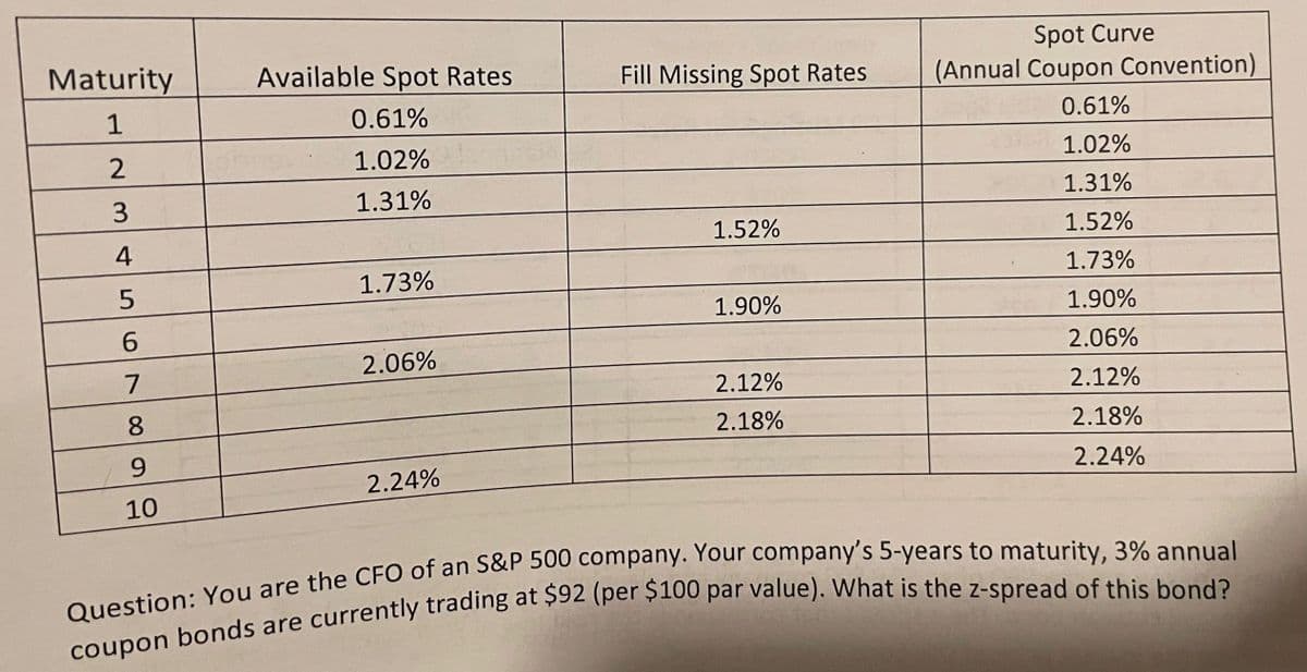 Spot Curve
(Annual Coupon Convention)
Maturity
Available Spot Rates
Fill Missing Spot Rates
1
0.61%
0.61%
2
1.02%
1.02%
1.31%
1.31%
1.52%
1.52%
4
1.73%
1.73%
1.90%
1.90%
6.
2.06%
2.06%
7
2.12%
2.12%
8.
2.18%
2.18%
9.
2.24%
2.24%
10
