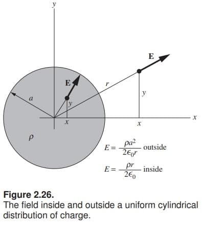 E
E
a
pa?
E =
outside
pr inside
E =.
2€,
Figure 2.26.
The field inside and outside a uniform cylindrical
distribution of charge.
