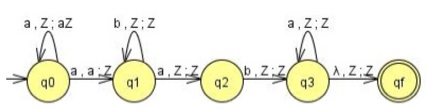 a Z; az
b,Z;Z
a, Z;Z
\b ,Z;Z/
q2
a, a;Z
a.Z:Z
q1
A,Z;Z
q3
qf
ob
