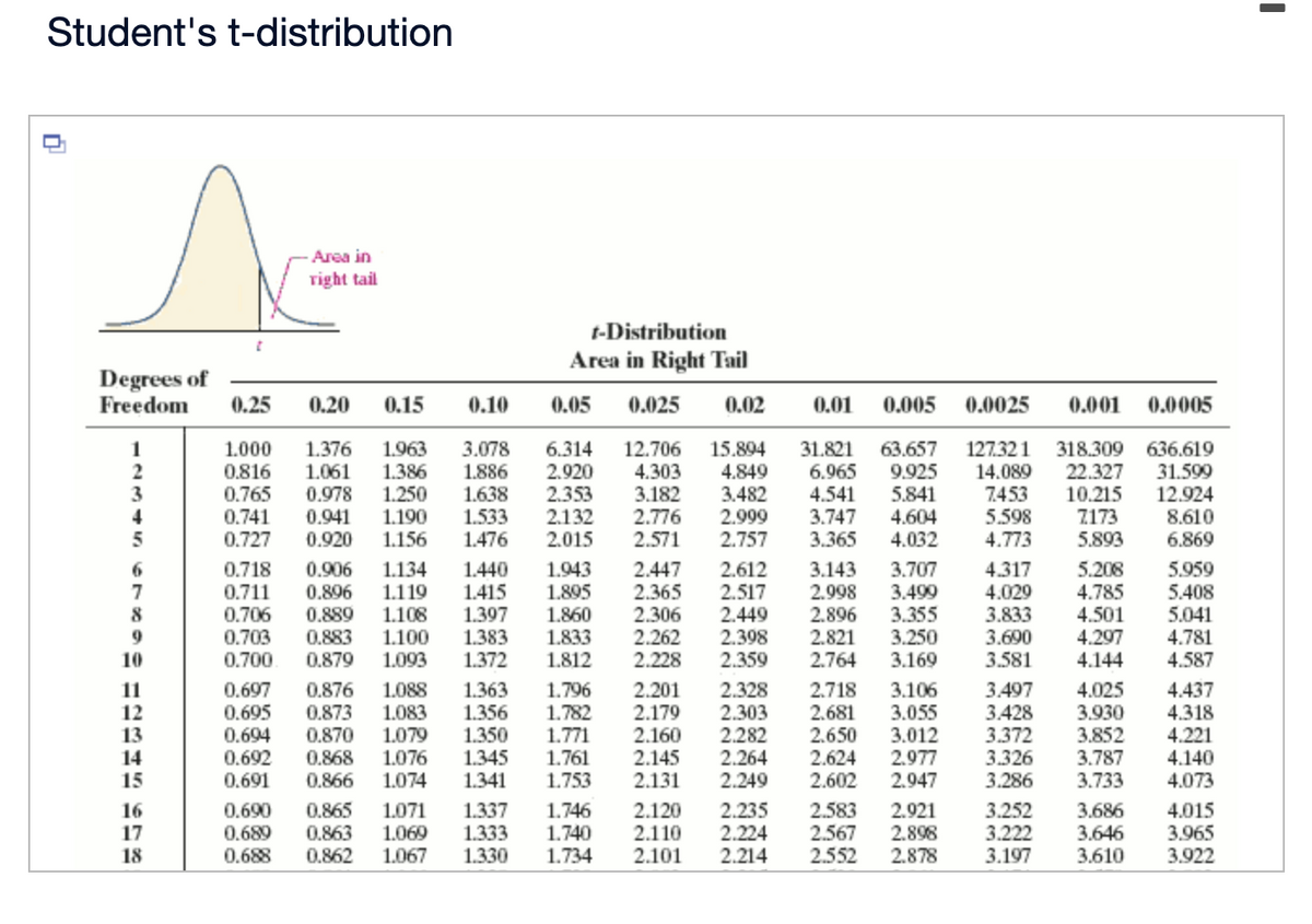 Student's t-distribution
□
Degrees of
Freedom
8
9
10
11
12
13
14
15
16
17
18
Area in
right tail
t-Distribution
Area in Right Tail
0.20
0.25
0.15
0.10
0.05 0.025
1.000 1.376 1.963 3.078 6.314 12.706 15.894
0.816 1.061 1.386 1.886 2.920 4.303 4.849
0.765 0.978 1.250 1.638 2.353 3.182 3.482
0.741 0.941 1.190 1.533 2.132 2.776 2.999
0.727 0.920 1.156 1.476 2.015 2.571 2.757
0.718 0.906 1.134 1.440 1.943 2.447 2.612
0.711 0.896 1.119 1.415 1.895 2.365 2.517
0.706 0.889 1.108 1.397 1.860 2.306 2.449
0.703 0.883 1.100 1.383 1.833 2.262 2.398
0.700 0.879 1.093 1.372 1.812 2.228 2.359
0.876 1.088 1.363 1.796 2.201 2.328 2.718 3.106
0.873 1.083 1.356 1.782 2.179 2.303 2.681 3.055
0.870 1.079 1.350 1.771 2.160
2.282 2.650 3.012
1.345 1.761 2.145 2.264 2.624 2.977
0.866 1.074 1.341 1.753 2.131 2.249 2.602 2.947
0.690 0.865 1.071 1.337 1.746 2.120 2.235 2.583 2.921
0.689
0.863 1.069 1.333 1.740 2.110 2.224 2.567 2.898
0.688 0.862 1.067 1.330 1.734 2.101 2.214
0.697
0.695
0.694
0.692 0.868 1.076
0.691
2.552 2.878
0.02
0.01
0.005 0.0025
31.821 63.657 127.321 318.309
6.965 9.925 14.089 22.327
4.541 5.841 7.453 10.215
3.747 4.604 5.598 7173
3.365 4.032 4.773
5.893
4.317
3.143 3.707
2.998 3.499
4.029
2.896 3.355 3.833
3.690
3.581
2.821
3.250
2.764 3.169
0.001 0.0005
636.619
31.599
12.924
5.208
4.785
4.501
4.297
4.144
3.497
4.025
3.428 3.930
3.372 3.852
3.326
3.787
3.286
3.733
3.252 3.686
3.222 3.646
3.197
3.610
8.610
6.869
5.959
5.408
5.041
4.781
4.587
4.437
4.318
4.221
4.140
4.073
4.015
3.965
3.922
I