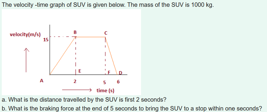 The velocity -time graph of SUV is given below. The mass of the SUV is 1000 kg.
B
velocity(m/s)
15
|
E
A
2
6
time (s)
a. What is the distance travelled by the SUV is first 2 seconds?
b. What is the braking force at the end of 5 seconds to bring the SUV to a stop within one seconds?
