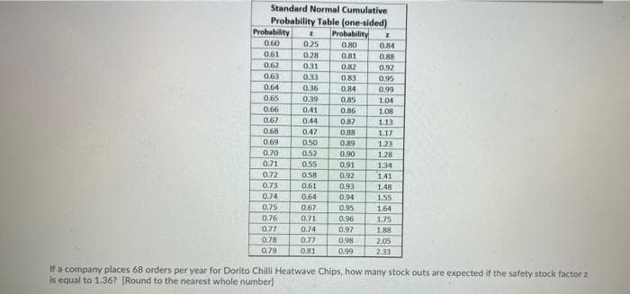 Standard Normal Cumulative
Probability Table (one-sided)
Probability
Probability
0.60
0.25
0,80
0.84
0.61
0.28
0.81
0.88
0,62
0.31
0.82
0.92
0.63
0.33
0.83
0.95
0.64
0.36
0.84
0.99
0.65
0.39
0.85
1.04
0.66
0.41
0.86
1.08
0.67
0.44
0.87
1.13
0.68
0.47
0.88
1.17
0.69
0.50
0.89
1.23
0.70
0.52
0.90
1.28
0.71
0.55
0.91
134
0.72
0.58
0.92
1.41
0.73
0.61
0.93
1.48
0.74
0.64
0.94
1.55
0.75
0.67
0.95
1.64
0.76
0.71
0.96
1.75
0.77
0.74
0.97
188
0.78
0.77
0.98
2.05
0.79
0.81
0.99
2.33
If a company places 68 orders per year for Dorito Chilli Heatwave Chips, how many stock outs are expected if the safety stock factor z
is equal to 1.36? [Round to the nearest whole number]
