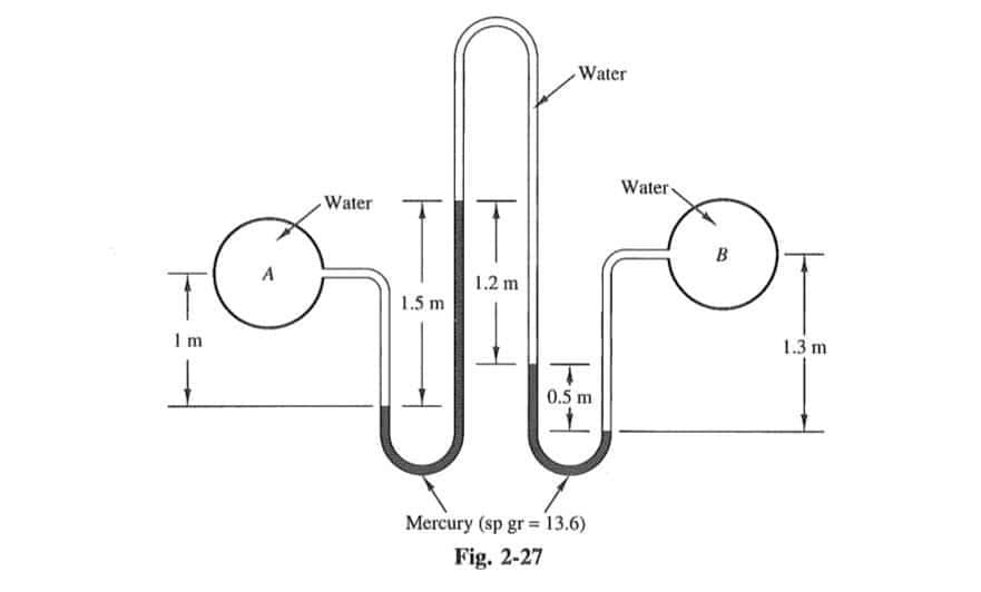 Water
Water
-Water
1.2 m
1.5 m
1.3 m
0.5 m
Mercury (sp gr = 13.6)
Fig. 2-27
