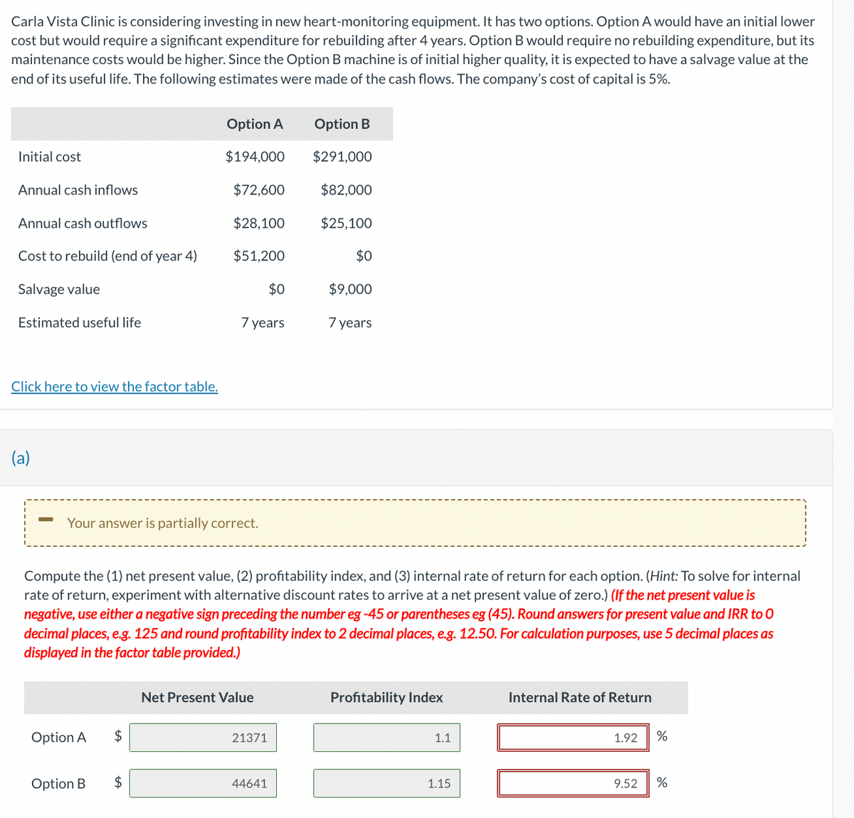 Carla Vista Clinic is considering investing in new heart-monitoring equipment. It has two options. Option A would have an initial lower
cost but would require a significant expenditure for rebuilding after 4 years. Option B would require no rebuilding expenditure, but its
maintenance costs would be higher. Since the Option B machine is of initial higher quality, it is expected to have a salvage value at the
end of its useful life. The following estimates were made of the cash flows. The company's cost of capital is 5%.
Option A
Option B
Initial cost
$194,000
$291,000
Annual cash inflows
$72,600
$82,000
Annual cash outflows
$28,100
$25,100
Cost to rebuild (end of year 4)
$51,200
$0
Salvage value
$0
$9,000
Estimated useful life
7 years
7 years
Click here to view the factor table.
(a)
Your answer is partially correct.
Compute the (1) net present value, (2) profitability index, and (3) internal rate of return for each option. (Hint: To solve for internal
rate of return, experiment with alternative discount rates to arrive at a net present value of zero.) (If the net present value is
negative, use either a negative sign preceding the number eg -45 or parentheses eg (45). Round answers for present value and IRR to O
decimal places, e.g. 125 and round profitability index to 2 decimal places, e.g. 12.50. For calculation purposes, use 5 decimal places as
displayed in the factor table provided.)
Net Present Value
Option A
$
21371
Option B
$
44641
Profitability Index
Internal Rate of Return
1.1
1.92
%
1.15
9.52
%