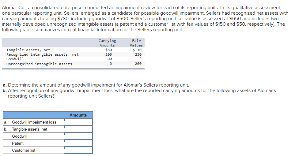 Alomar Co., a consolidated enterprise, conducted an impairment review for each of its reporting units. In its qualitative assessment,
one particular reporting unit, Sellers, emerged as a candidate for possible goodwill impairment. Sellers had recognized net assets with
carrying amounts totaling $780, including goodwill of $500. Seller's reporting unit fair value is assessed at $650 and includes two
internally developed unrecognized intangible assets (a patent and a customer list with fair values of $150 and $50, respectively). The
following table summarizes current financial information for the Sellers reporting unit:
Tangible assets, net
Recognized intangible assets, net
Goodwill
Unrecognized intangible assets
a. Goodwill impairment loss
b. Tangible assets, net
Goodwill
Patent
Customer list
Carrying
Amounts
$80
200
500
a. Determine the amount of any goodwill impairment for Alomar's Sellers reporting unit.
b. After recognition of any goodwill impairment loss, what are the reported carrying amounts for the following assets of Alomar's
reporting unit Sellers?
Amounts
Fair
Values
$110
230
?
200