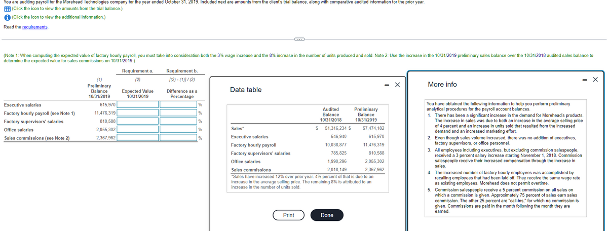 You are auditing payroll for the Morehead Technologies company for the year ended October 31, 2019. Included next are amounts from the client's trial balance, along with comparative audited information for the prior year.
(Click the icon to view the amounts from the trial balance.)
(Click the icon to view the additional information.)
Read the requirements.
(Note 1: When computing the expected value of factory hourly payroll, you must take into consideration both the 3% wage increase and the 8% increase in the number of units produced and sold. Note 2: Use the increase in the 10/31/2019 preliminary sales balance over the 10/31/2018 audited sales balance to
determine the expected value for sales commissions on 10/31/2019.)
Executive salaries
Factory hourly payroll (see Note 1)
Factory supervisors' salaries
Office salaries
Sales commissions (see Note 2)
Preliminary
Balance
10/31/2019
615,970
11,476,319
810,588
2,055,302
2,367,962
Requirement a.
(2)
Expected Value
10/31/2019
Requirement b.
[(2) - (1)]/(2)
Difference as a
Percentage
%
%
%
%
%
Data table
C
Sales*
Executive salaries
Factory hourly payroll
Factory supervisors' salaries
Office salaries
Audited
Balance
10/31/2018
57,474,182
$ 51,316,234 $
546,940
10,038,877
785,825
1,990,296
2,018,149
615,970
11,476,319
810,588
2,055,302
Sales commissions
2,367,962
*Sales have increased 12% over prior year. 4% percent of that is due to an
increase in the average selling price. The remaining 8% is attributed to an
increase in the number of units sold.
Print
Preliminary
Balance
10/31/2019
Done
X
More info
You have obtained the following information to help you perform preliminary
analytical procedures for the payroll account balances.
1. There has been a significant increase in the demand for Morehead's products.
The increase in sales was due to both an increase in the average selling price
of 4 percent and an increase in units sold that resulted from the increased
demand and an increased marketing effort.
2. Even though sales volume increased, there was no addition of executives,
factory supervisors, or office personnel.
3. All employees including executives, but excluding commission salespeople,
received a 3 percent salary increase starting November 1, 2018. Commission
salespeople receive their increased compensation through the increase in
sales.
4.
The increased number of factory hourly employees was accomplished by
recalling employees that had been laid off. They receive the same wage rate
as existing employees. Morehead does not permit overtime.
5. Commission salespeople receive a 5 percent commission on all sales on
which a commission is given. Approximately 75 percent of sales earn sales
commission. The other 25 percent are "call-ins," for which no commission is
given. Commissions are paid in the month following the month they are
earned.
X