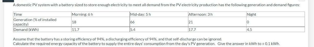 A domestic PV system with a battery sized to store enough electricity to meet all demand from the PV electricity production has the following generation and demand figures:
Time
Morning: 6 h
Mid-day: 5 h
Afternoon: 3 h
Night
Generation (% of installed
capacity)
Demand (kWh)
18
66
21
11.7
5.4
17.7
4.5
Assume that the battery has a storing efficiency of 94%, a discharging efficiency of 94%, and that self-discharge can be ignored.
Calculate the required energy capacity of the battery to supply the entire days' consumption from the day's PV generation. Give the answer in kWh to + 0.1 kWh.
