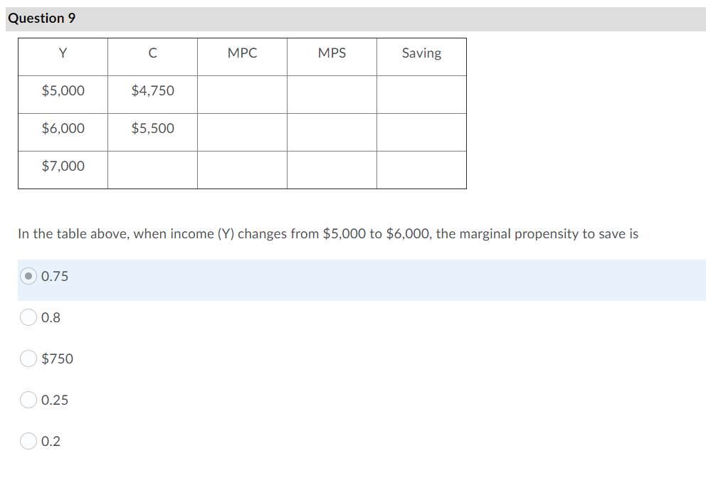 Question 9
Y
C
МPC
MPS
Saving
$5,000
$4,750
$6,000
$5,500
$7,000
In the table above, when income (Y) changes from $5,000 to $6,000, the marginal propensity to save is
0.75
0.8
$750
O 0.25
0.2
