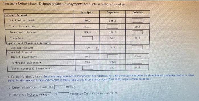 The table below shows Delphi's balance of-payments accounts in millions of dollars.
Receipts
Paynents
Balance
Current Account
Merchandise trade
196.2
346.3
Trade in services
201.1
96.8
Investment incone
205.8
169.0
Transfers
26.2
34.6
Capital and Financial Accounts
Capital Account
5.0
3.7
FAnancial Account
Direct investment
70.5
21.6
49.0
Portfolio investnent
35.0
16.3
24.5
Other financial investnents
a. Fill in the above table. Enter your responses obove rounded to 1 decimai place. For Dalance-of-poyments deficits and surpluses do not enter postive or minus
tigns For the baiance of trade and changes in official reserves do enter a minus sign in front of any negative value responses
million.
b. Delphi's balance of trade is $
C. There is a (Click to select) v of $
million on Delphi's current account.

