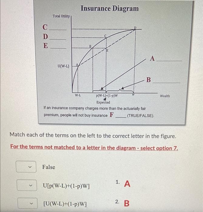 Insurance Diagram
Total Utility
U(W-L)
Wealth
P(W-L)+(1-p)W
Expected
W-L
If an insurance company charges more than the actuarially fair
(TRUE/FALSE).
premium, people will not buy insurance F
Match each of the terms on the left to the correct letter in the figure.
For the terms not matched to a letter in the diagram - select option 7.
False
1. A
U[p(W-L)+(1-p)W]
2. B
[U(W-L)+(1-p)W]
