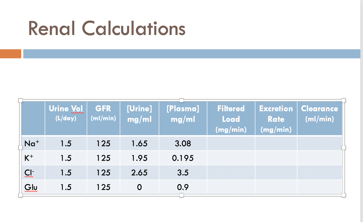 Renal Calculations
Urine Vol
Excretion Clearance
[Urine]
(ml/min) mg/ml
[Plasma]
mg/ml
GFR
Filtered
(L/day)
Load
Rate
(ml/min)
(mg/min)
(mg/min)
Na+
1.5
125
1.65
3.08
K+
1.5
125
1.95
0.195
CI-
1.5
125
2.65
3.5
Glu
1.5
125
0.9
w ww
