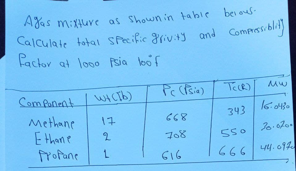 Agas mixture as shown in table
Calculate total Specific grivity and
Pactor at looo Psia loof
Com Ponent
Methane
Ethane
Profane
Wt (lb)
17
2
1
Pc (Psia)
668
708
616
bei ous.
Compressiblity
TE(R)
343
550
666
MW
16.0430
30.0700
44.0970