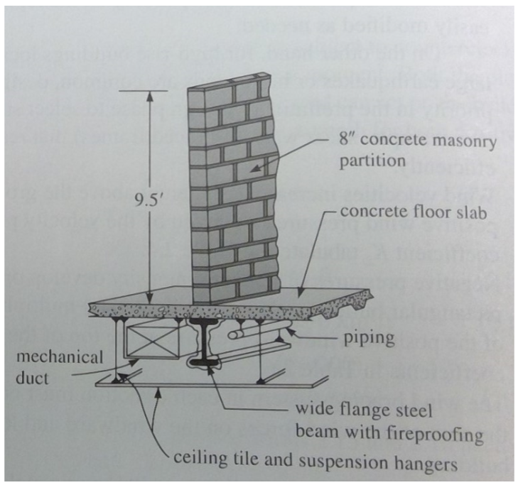 8" concrete masonry
partition
9.5'
concrete floor slab
piping
mechanical
duct
wide flange steel
beam with fireproofing
ceiling tile and suspension hangers
