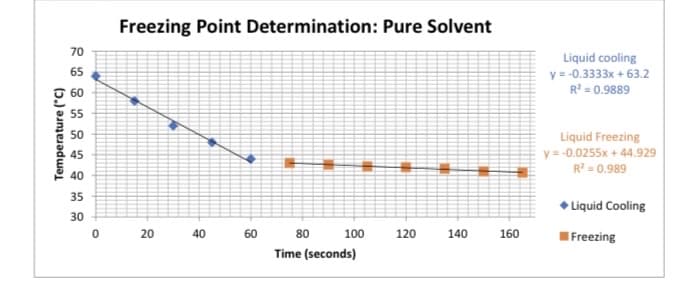 Temperature (°C)
70
65
60
55
50
45
40
35
30
Freezing Point Determination: Pure Solvent
4
0 20 40
A
。
60
100
80
Time (seconds)
120
140
160
Liquid cooling
y = -0.3333x + 63.2
R² = 0.9889
Liquid Freezing
y = -0.0255x+44.929
R² = 0.989
◆ Liquid Cooling
Freezing