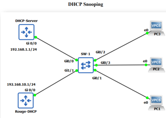 DHCP Snooping
DHCP-Server
VPCS
e0
PC3
Gi 0/0
192.168.1.1/24
SW-1 Gio/2
GiO/O
e0
VPCS
GiO/3
PC2
Gi1/1
GiO/1
192.168.10.1/24
Gi 0/0
VPCS
e0
PC1
Rouge-DHCP
