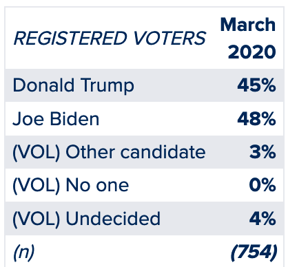 March
REGISTERED VOTERS
2020
Donald Trump
45%
Joe Biden
48%
(VOL) Other candidate
3%
(VOL) No one
0%
(VOL) Undecided
4%
(n)
(754)
