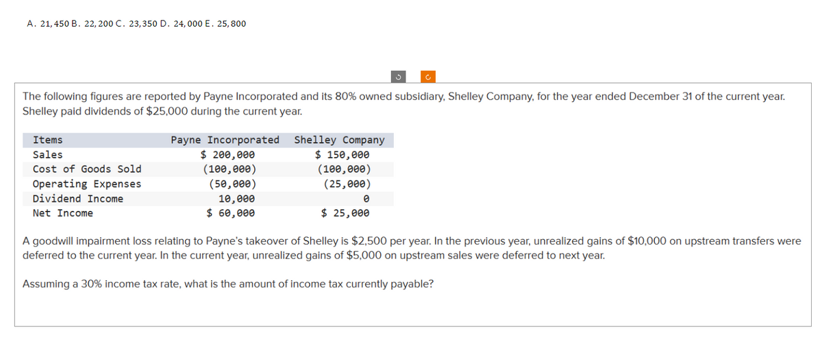 A. 21,450 B. 22, 200 C. 23,350 D. 24, 000 E. 25, 800
The following figures are reported by Payne Incorporated and its 80% owned subsidiary, Shelley Company, for the year ended December 31 of the current year.
Shelley paid dividends of $25,000 during the current year.
Items
Sales
Cost of Goods Sold
Operating Expenses
Dividend Income
Net Income
Payne Incorporated
$ 200,000
(100,000)
(50,000)
10,000
$ 60,000
Shelley Company
$ 150,000
(100,000)
(25,000)
3
0
$ 25,000
A goodwill impairment loss relating to Payne's takeover of Shelley is $2,500 per year. In the previous year, unrealized gains of $10,000 on upstream transfers were
deferred to the current year. In the current year, unrealized gains of $5,000 on upstream sales were deferred to next year.
Assuming a 30% income tax rate, what is the amount of income tax currently payable?