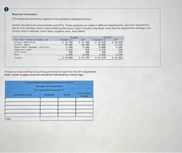 Required information
[The following information applies to the questions displayed below.]
Totals
Arctica manufactures snowmobiles and ATVS. These products are made in different departments, and each department
has its own manager. Each responsibility performance report includes only those costs that the department manager can
control: direct materials, direct labor, supplies used, and utilities.
Budget
For Year Ended December 31
Direct materials
Direct labor
Department manager salaries
Supplies used
Utilities
Rent
Totals
Snowmobile
$ 19,700
10,600
4,500
3,520
380
5,900
$ 44,600
Responsibility Accounting Performance Report
Manager, ATV Department
For Year Ended December 31
Budgeted
Controllable Costs
ATV
$ 27,700
20,700
5,400
Prepare a responsibility accounting performance report for the ATV department.
Note: Under budget amounts should be indicated by a minus sign.
Actual
920
560
6,500
$ 61,780
Over (Under)
Budget
Actual
Snowmobile
$ 19,620
10,880
4,600
3,370
350
5,500
$ 44,320
ATV
$ 29,040
21,460
4,600
940
520
6,500
$ 63,060