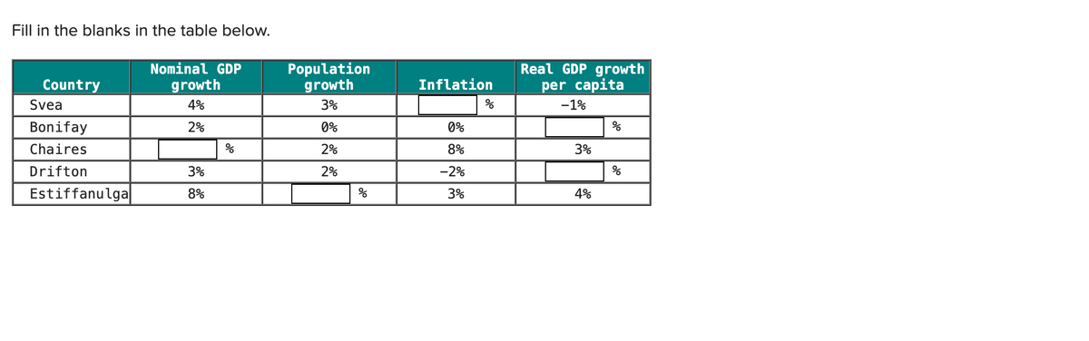 Fill in the blanks in the table below.
Nominal GDP
Population
Country
growth
growth
Inflation
Svea
4%
3%
&
Bonifay
2%
0%
0%
Real GDP growth
per capita
-1%
%
Chaires
%
2%
8%
3%
Drifton
3%
2%
-2%
%
Estiffanulga
8%
%
3%
4%