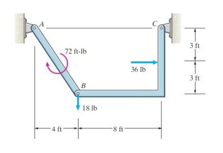 -4 ft
72 ft-lb
B
18 lb.
-8 ft
36 lb
3 ft
3 ft