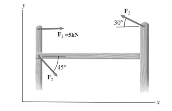 F2
F₁ =5KN
45°
30°
F3
·X