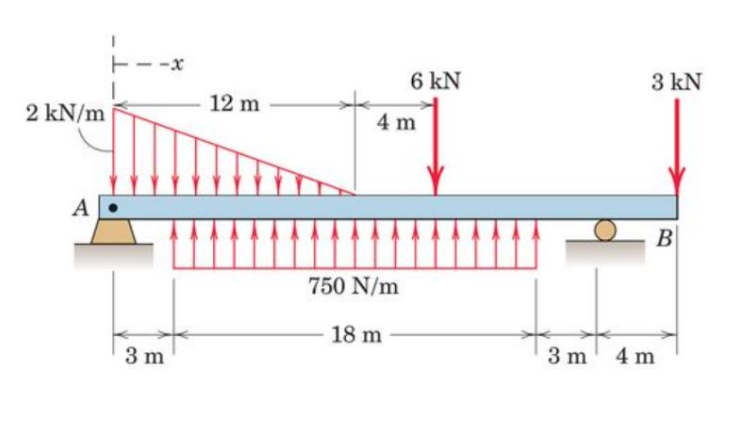 2 kN/m
A
3 m
12 m
4 m
750 N/m
6 kN
18 m
3 kN
3m 4 m
B