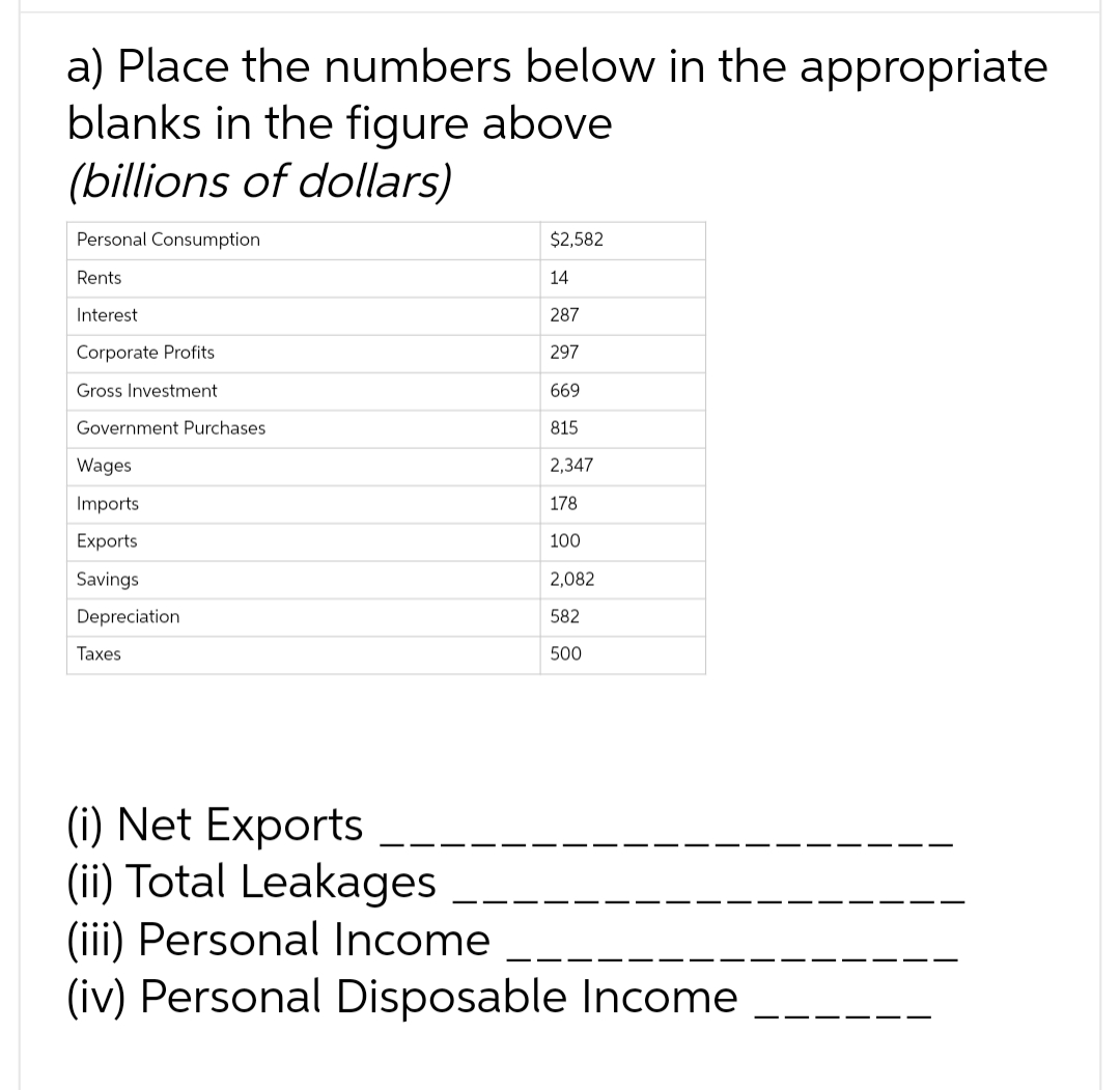 a) Place the numbers below in the appropriate
blanks in the figure above
(billions of dollars)
Personal Consumption
Rents
Interest
Corporate Profits
Gross Investment
Government Purchases
Wages
Imports
Exports
Savings
Depreciation
Taxes
$2,582
14
287
297
669
815
2,347
178
100
2,082
582
500
(i) Net Exports
(ii) Total Leakages
(iii) Personal Income
(iv) Personal Disposable Income