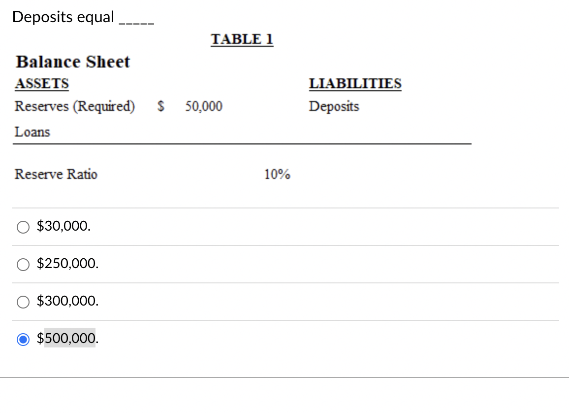 Deposits equal
Balance Sheet
ASSETS
Reserves (Required) $ 50,000
Loans
Reserve Ratio
$30,000.
$250,000.
$300,000.
TABLE 1
$500,000.
10%
LIABILITIES
Deposits