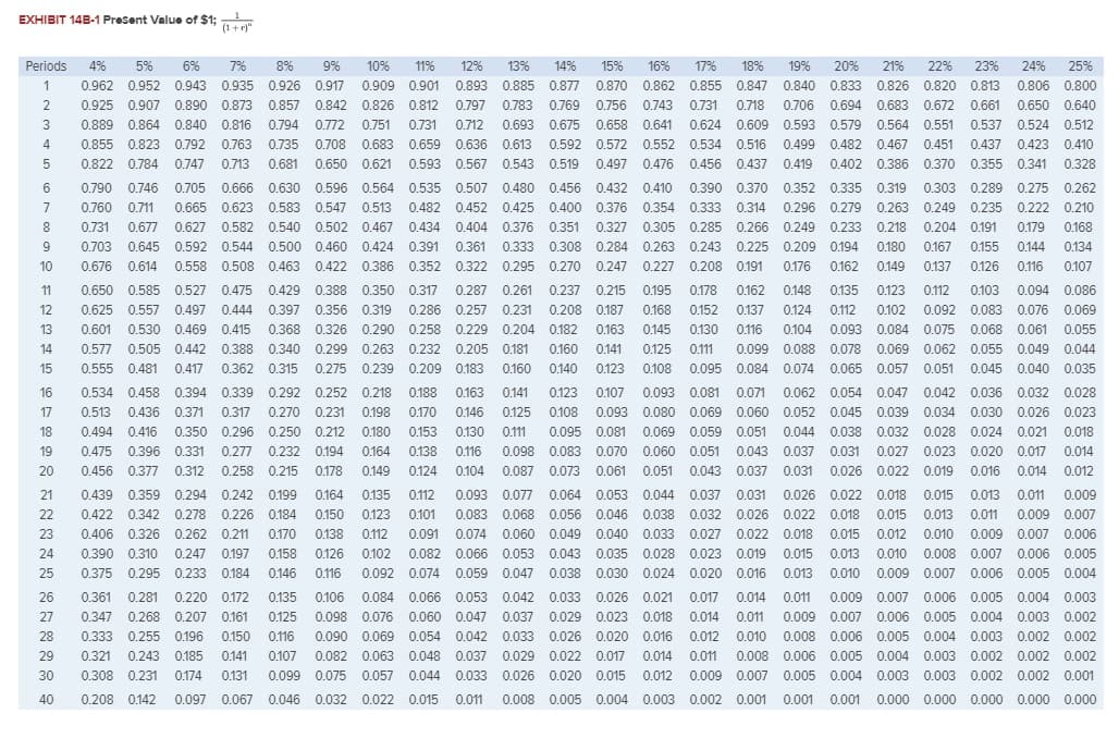 EXHIBIT 14B-1 Present Value of $1;
(1+ r)"
Periods
4%
5%
6%
7%
8%
9%
10%
11%
12%
13%
14%
15%
16%
17%
18%
19%
20%
21%
22%
23%
24%
25%
1
0.962 0.952 0.943 0.935
0.926 0.917
0.909 0.901 0.893 0.885 0.877
0.870
0.862
0.855
0.847
0.840 0.833 0.826 0.820 0.813
0.806 0.800
0.925 0.907
0.890 0.873
0.857 0.842 0.826 0.812
0.797
0.783
0.769 0.756
0.743
0.731
0.718
0.706 0.694 0.683 0.672
0.661
0.650 0.640
0.889 0.864 0.840 0.816
0.794
0.772
0.751
0.731
0.712
0.693
0.675
0.658 0.641
0.624
0.609 0.593
0.579 0.564 0.551
0.537 0.524 0.512
4
0.855 0.823
0.792 0.763
0.735
0.708
0.683 0.659 0.636 0.613
0.592 0.572
0.552 0.534 0.516
0.499 0.482 0.467
0.451
0.437
0.423 0.410
0.822
0.784
0.747
0.713
0.681
0.650 0.621
0.593 0.567 0.543
0.519
0.497
0.476
0.456 0.437
0.419
0.402 0.386 0.370 0.355 0.341 0.328
0.790 0.746 0.705
0.666 0.630 0.596 0.564
0.535 0.507 0.480
0.456 0.432 0.410
0.390 0.370 0.352 0.335 0.319
0.303 0.289 0.275 0.262
7
0.760
0.711
0.665 0.623
0.583
0.547
0.513
0.482
0.452 0.425 0.400 0.376
0.354
0.333
0.314
0.296 0.279 0.263 0.249
0.235 0.222 0.210
8
0.731
0.677
0.627
0.582
0.540 0.502 0.467 0.434 0.404 0.376 0.351 0.327 0.305
0.285 0.266 0.249 0.233 0.218
0.204 0.191
0.179
0.168
9
0.703
0.645 0.592 0.544 0.500 0.460 0.424
0.391
0.361
0.333
0.308 0.284
0.263 0.243
0.225
0.209 0.194
0.180
0.167
0.155
0.144
0.134
10
0.676
0.614
0.558
0.508 0.463
0.422
0.386
0.352 0.322
0.295 0.270 0.247
0.227 0.208 0.191 0.176 0.162 0.149
0.137
0.126
0.116
0.107
11
0.650
0.585 0.527 0.475
0.429 0.388 0.350 0.317
0.287
0.261
0.237 0.215 0.195
0.178
0.162 0.148 0.135
0.123
0.112
0.103
0.094 0.086
12
0.625
0.557 0.497
0.444
0.397
0.356 0.319
0.286 0.257
0.231 0.208 0.187 0.168 0.152
0.137 0.124 0.12
0.102
0.092 0.083 0.076 0.069
13
0.601
0.530 0.469 0.415
0.368 0.326 0.290 0.258 0.229 0.204 0.182
0.163 0.145
0.130
0.116 0.104 0.093 0.084 0.075
0.068 0.061 0.055
14
0.577 0.505
0.442 0.388 0.340 0.299 0.263
0.232 0.205 0.181
0.160 0.141 0.125
0.11
0.099 0.088 0.078
0.069 0.062 0.055 0.049 0.044
15
0.555 0.481
0.417
0.362 0.315
0.275 0.239 0.209 0.183
0.160 0140 0.123 0.108
0.095 0.084 0.074
0.065 0.057 0.051
0.045 0.040 0.035
16
0.534 0.458 0.394 0.339 0.292
0.252 0.218
0.188
0.163
0.141
0.123
0.107
0.093 0.081
0.071
0.062 0.054
0.047
0.042 0.036 0.032 0.028
17
0.513
0.436 0.371
0.317
0.270 0.231
0.198
0.170
0.146
0.125
0.108
0.093 0.080 0.069 0.060 0.052 0.045 0.039 0.034 0.030 0.026 0.023
18
0.494 0.416
0.350 0.296 0.250 0.212
0.180
0.153
0.130
0.111
0.095 0.081 0.069
0.059 0.051
0.044 0.038 0.032 0.028 0.024 0.021
0.018
19
0.475 0.396
0.331
0.277
0.232 0.194
0.164
0.138
0.116
0.098 0.083 0.070 0.060
0.051 0.043 0.037
0.031 0.027 0.023 0.020 0.017
0.014
20
0.456 0.377
0.312
0.258 0.215
0.178
0.149
0.124
0.104
0.087
0.073 0.061
0.051
0.043 0.037
0.031
0.026 0.022 0.019
0.016
0.014 0.012
21
0.439 0.359 0.294 0.242 0.199
0.164
0.135
0.112
0.093 0.077
0.064 0.053 0.044 0.037 0.031
0.026 0.022 0.018
0.015 0.013
0.011 0.009
22
0.422 0.342 0.278
0.226 0.184
0.150
0.123 0.101
0.083 0.068
0.056 0.046 0.038 0.032 0.026 0.022 0.018 0.015
0.013
0.011
0.009 0.007
23
0.406 0.326 0.262 0.211
0.170 0138 0.112
0.091 0.074 0.060 0.049 0.040 0.033
0.027 0.022
0.018 0.015 0.012 0.010 0.009 0.007 0.006
24
0.390 0.310
0.247 0.197
0.158
0.126
0.102
0.082 0.066 0.053
0.043 0.035 0.028 0.023 0.019 0.015 0.013 0.010 0.008 0.007
0.006 0.005
25
0.375 0.295 0.233
0.184
0.146
0.116 0.092 0.074
0.059 0.047
0.038 0.030
0.024 0.020 0.016
0.013 0.010 0.009 0.007 0.006 0.005 0.004
26
0.361
0.281
0.220 0.172
0.135
0.106 0.084 0.066 0.053 0.042 0.033 0.026 0.021 0.017
0.014 0.011 0.009 0.007 0.006 0.005 0.004 0.003
27
0.347
0.268 0.207
0.161
0.125
0.098 0.076 0.060 0.047
0.037
0.029 0.023 0.018
0.014 0.011
0.009 0.007 0.006 0.005 0.004 0.003 0.002
28
0.333 0.255 0.196 0.150 0116
0.090 0.069 0.054 0.042 0.033 0.026 0.020 0.016
0.012 0.010
0.008 0.006 0.005 0.004 0.003 0.002 0.002
29
0.321 0.243
0.185 0.141
0.107
0.082 0.063 0.048 0.037 0.029 0.022 0.017
0.014
0.011 0.008 0.006 0.005 0.004 0.003 0.002 0.002 0.002
30
0.308 0.231
0174
0.131
0.099 0.075 0.057 0.044 0.033 0.026 0.020 0.015 0.012
0.009 0.007 0.005 0.004 0.003 0.003 0.002 0.002 0.001
40
0.208 0.142
0.097 0.067 0.046 0.032 0.022 0.015
0.011 0.008 0.005 0.004
0.003 0.002 0.001
0.001
0.001 0.000 0.000 0.000 0.000 0.000
