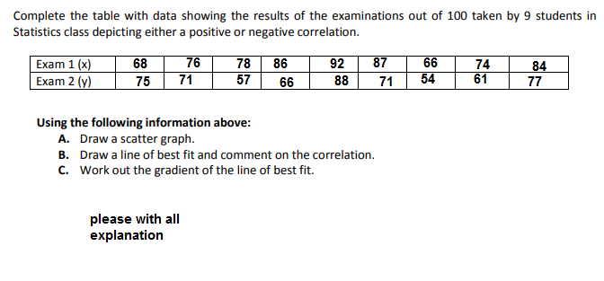 Complete the table with data showing the results of the examinations out of 100 taken by 9 students in
Statistics class depicting either a positive or negative correlation.
Exam 1 (x)
Exam 2 (y)
78 86
57
68
76
92
87
66
54
74
61
84
77
75
71
66
88
71
Using the following information above:
A. Draw a scatter graph.
B. Draw a line of best fit and comment on the correlation.
c. Work out the gradient of the line of best fit.
please with all
explanation
