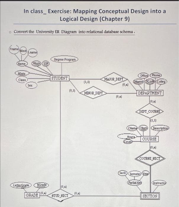 In class_ Exercise: Mapping Conceptual Design into a
Logical Design (Chapter 9)
o Convert the University ER Diagram into relational database schema.
Fname
Minit
Lname)
Degree Program
Name
(SNum) (SSN
BDate
Office (Phone
STUDENT
MAJOR DEPT
Class
OName (OCode Colleg
(0A)
(1,1)
Sex
(0,1)
MINOR DEPT
DEPARTMENT
(02)
DEPT_COURSE
(1,1)
Clame CNum Description
Hours
Cevel
COURSE
COURSE_SECT
SeciD Semster Year
Partial Key
Instructor
LetterGrade
NGrade
(0,4)
GRADE
(0,a)
STUD_SECT
(0,2)
SECTION
