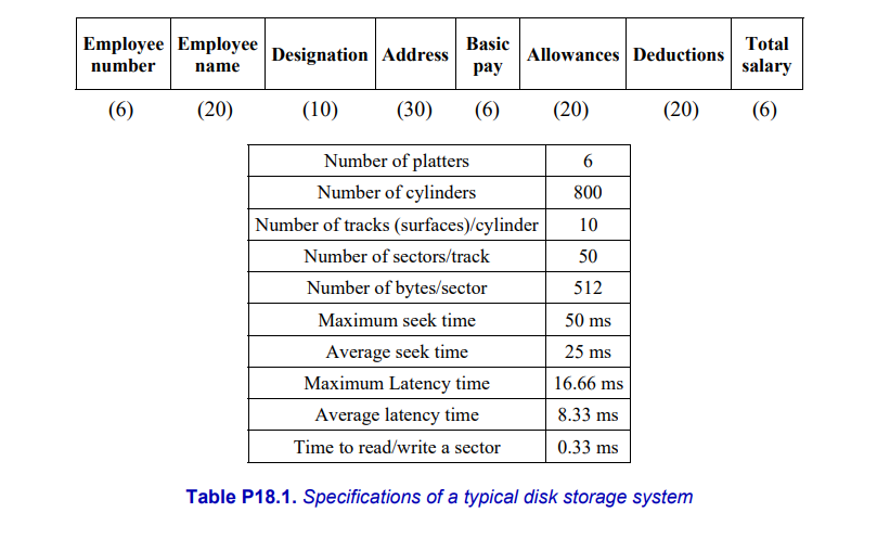 Employee Employee
number
name
(6)
(20)
Basic
pay
(10) (30) (6)
Designation Address
Number of platters
Number of cylinders
Allowances Deductions
Number of tracks (surfaces)/cylinder
Number of sectors/track
Number of bytes/sector
Maximum seek time
Average seek time
Maximum Latency time
Average latency time
Time to read/write a sector
(20)
6
800
10
50
512
50 ms
25 ms
16.66 ms
8.33 ms
0.33 ms
(20)
Table P18.1. Specifications of a typical disk storage system
Total
salary
(6)