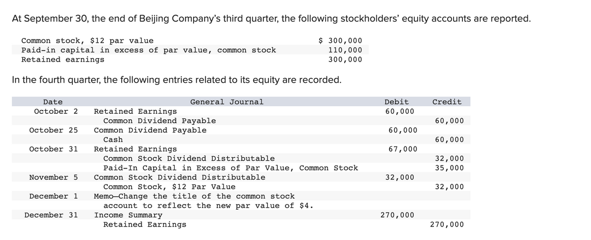 At September 30, the end of Beijing Company's third quarter, the following stockholders' equity accounts are reported.
Common stock, $12 par value
Paid-in capital in excess of par value, common stock
Retained earnings
$ 300,000
110,000
300,000
In the fourth quarter, the following entries related to its equity are recorded.
Date
General Journal
Debit
Credit
Retained Earnings
Common Dividend Payable
Common Dividend Payable
October 2
60,000
60,000
October 25
60,000
Cash
60,000
October 31
Retained Earnings
67,000
Common Stock Dividend Distributable
32,000
35,000
Paid-In Capital in Excess of Par Value, Common Stock
Common Stock Dividend Distributable
November 5
32,000
Common Stock, $12 Par Value
Memo-Change the title of the common stock
account to reflect the new par value of $4.
Income Summary
Retained Earnings
32,000
December 1
December 31
270,000
270,000
