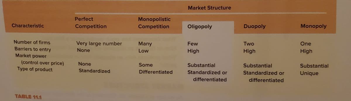 Market Structure
Perfect
Monopolistic
Competition
Characteristic
Competition
Oligopoly
Duopoly
Monopoly
Number of firms
Very large number
Many
Few
Two
One
Barriers to entry
None
High
Low
High
High
Market power
(control over price)
Type of product
None
Some
Substantial
Substantial
Substantial
Standardized
Differentiated
Standardized or
Standardized or
Unique
differentiated
differentiated
TABLE 11.1
