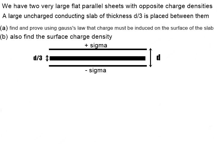 We have two very large flat parallel sheets with opposite charge densities
A large uncharged conducting slab of thickness d/3 is placed between them
(a) find and prove using gauss's law that charge must be induced on the surface of the slab
(b) also find the surface charge density
+ sigma
d/3 ti
- sigma
