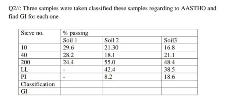 Q2//: Three samples were taken classified these samples regarding to AASTHO and
find GI for each one
Sieve no.
% passing
Soil 1
Soil 2
Soil3
10
29.6
21.30
16.8
40
28.2
18.1
21.1
200
24.4
55.0
48.4
LL
42.4
38.5
PI
8.2
18.6
Classification
GI
