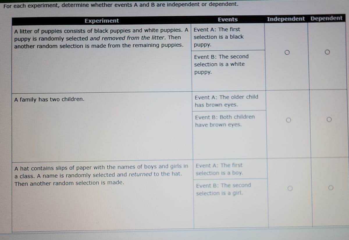 For each experiment, determine whether events A and B are independent or dependent.
Experiment
Events
A litter of puppies consists of black puppies and white puppies. A Event A: The first
puppy is randomly selected and removed from the litter. Then
another random selection is made from the remaining puppies.
selection is a black
puppy.
A family has two children.
A hat contains slips of paper with the names of boys and girls in
a class. A name is randomly selected and returned to the hat.
Then another random selection is made.
Event B: The second
selection is a white
puppy.
Event A: The older child
has brown eyes.
Event B: Both children
have brown eyes.
Event A: The first
selection is a boy.
Event B: The second
selection is a girl.
Independent Dependent
O
O