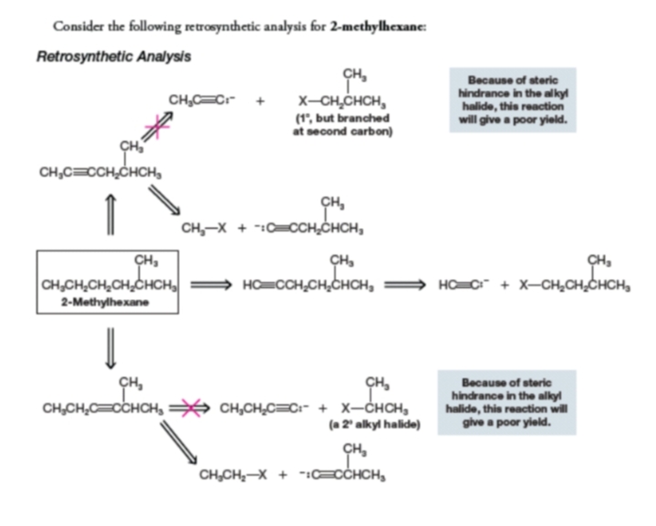 Consider the following retrosynthetic analysis for 2-methylhexane:
Retrosynthetic Analysis
CH,
x-CH,CHCH,
(1', but branched
at second carbon)
Because of steric
hindrance in the alkyl
halide, this reaction
will give a poor yield.
CH,C=Cr +
CH,C=CCH,CHCH,
CH,
CH,-X + -:C=CCH,CHCH,
CH,
ÇH,
ÇH,
CH,CH,CH,CH,CHCH
- HO=CCH,CH,CHCH,
HO C + X-CH,CH,CHCH,
2-Methylhexane
CH,
CH,
CH,CH,C=CCHCH, CH,CH,C=C:- + X-CHCH,
(a 2° alkyl halide)
Because of steric
hindrance in the alkyl
halide, this reaction will
give a poor yield.
ÇH,
CH,CH,-X + -1=CCHCH,
