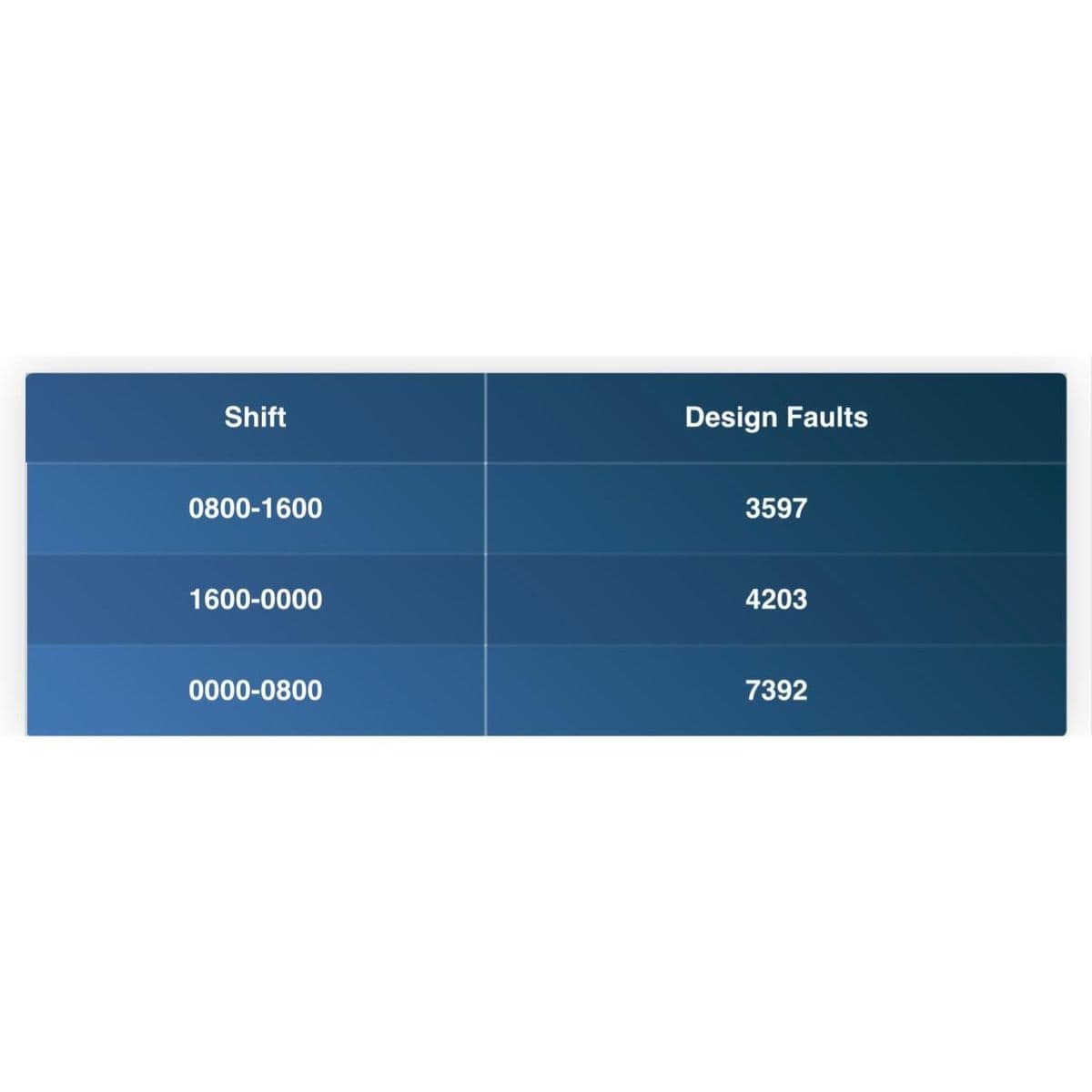 Shift
0800-1600
1600-0000
0000-0800
Design Faults
3597
4203
7392