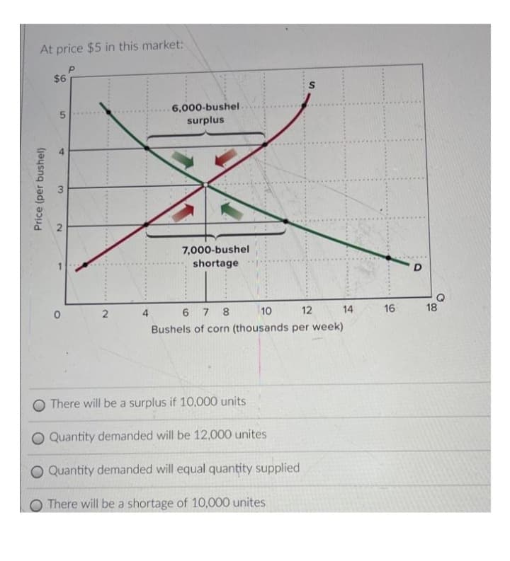 At price $5 in this market:
$6
6,000-bushel.
surplus
7,000-bushel
shortage
6 7
8
10
12
14
16
18
Bushels of corn (thousands per week)
O There will be a surplus if 10,000 units
O Quantity demanded will be 12,000 unites
O Quantity demanded will equal quantity supplied
There will be a shortage of 10,000 unites
.......
5.
3.
2.
Price (per bushel)
