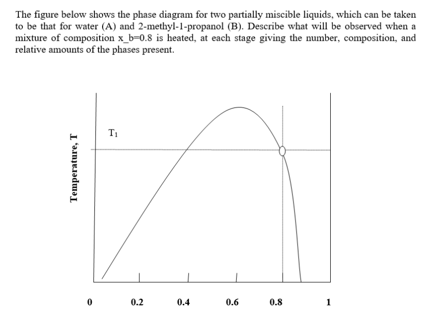 The figure below shows the phase diagram for two partially miscible liquids, which can be taken
to be that for water (A) and 2-methyl-1-propanol (B). Describe what will be observed when a
mixture of composition x_b=0.8 is heated, at each stage giving the number, composition, and
relative amounts of the phases present.
T1
0.2
0.4
0.6
0.8
1
Temperature, T
