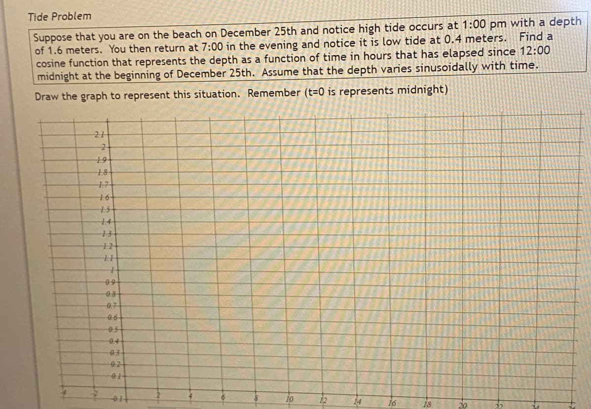 Tide Problem
Suppose that you are on the beach on December 25th and notice high tide occurs at 1:00 pm with a depth
of 1.6 meters. You then return at 7:00 in the evening and notice it is low tide at 0.4 meters.
cosine function that represents the depth as a function of time in hours that has elapsed since 12:00
midnight at the beginning of December 25th. Assume that the depth varies sinusoidally with time.
Find a
Draw the graph to represent this situation. Remember (t-0 is represents midnight)
21
19
18
+7
16
15
14
13
12
0.9
08
07
06
05
04
03
02
01
10
12
14
16
18
20
