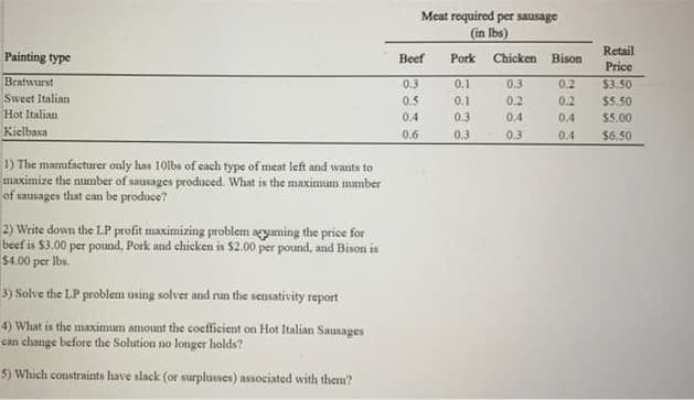Meat required per sausage
(in Ibs)
Retail
Painting type
Beef
Pork
Chicken Bison
Price
Bratwurst
0.3
0.1
0.3
0.2
$3.50
Sweet Italian
Hot Italian
0.5
0.1
0.2
0.2
$5.50
0.4
0.3
0.4
0.4
$5.00
Kielbasa
0.6
0.3
0.3
0.4
$6.50
1) The manufacturer only has 10lbs of cach type of meat left and wants to
maximize the number of sausages produced. What is the maximum number
of sausages that can be produce?
2) Write down the LP profit maximizing problem agyuming the price for
beef is $3.00 per pound, Pork and chicken is $2.00 per pound, and Bison is
$4.00 per Ibs.
3) Solve the LP problem using solver and run the sensativity report
4) What is the maximum amount the coefficient on Hot Italian Sausages
can change before the Solution no longer holds?
5) Which constraints have slack (or surplusses) associated with them?
