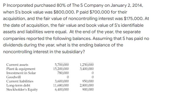 P Incorporated purchased 80% of The S Company on January 2, 2014,
when S's book value was $800,000. P paid $700,000 for their
acquisition, and the fair value of noncontrolling interest was $175,000. At
the date of acquisition, the fair value and book value of S's identifiable
assets and liabilities were equal. At the end of the year, the separate
companies reported the following balances. Assuming that S has paid no
dividends during the year, what is the ending balance of the
noncontrolling interest in the subsidiary?
Current assets
5,700,000
1,250,000
3,400,000
Plant & equipment
Investment in Solar
15,200,000
780,000
0
Goodwill
0
0
Current liabilities
3,600,000
950,000
11,680,000
2,800,000
Long-term debt
Stockholder's Equity
6,400,000
900,000